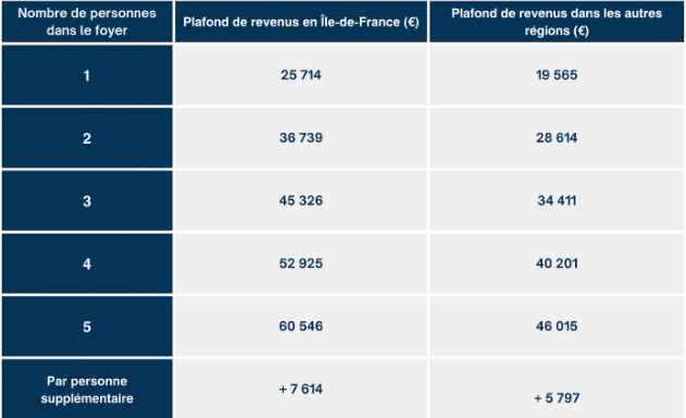 Tableau de ressources maximales définissant un ménage comme modeste