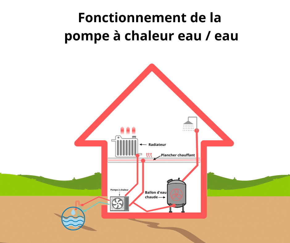 schéma de fonctionnement d'une pompe à chaleur eau-eau