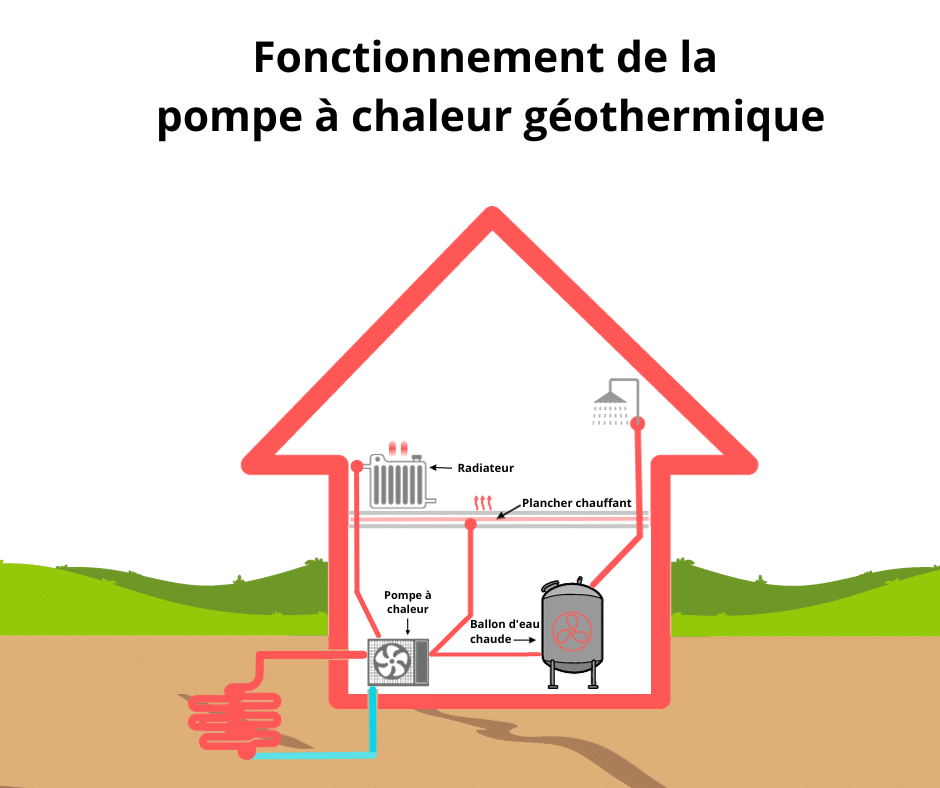 schéma de fonctionnement d'une pompe à chaleur géothermique