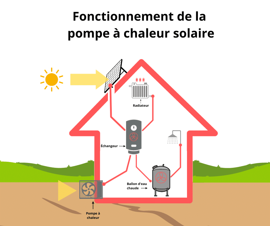 schéma de fonctionnement d'une pompe à chaleur solaire